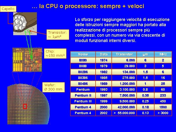 Capello … la CPU o processore: sempre + veloci Transistor: ~ 1 m 2