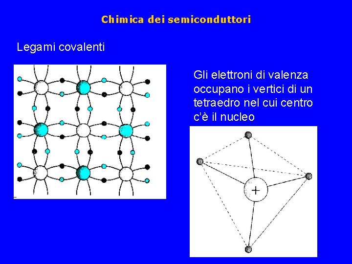 Chimica dei semiconduttori Legami covalenti Gli elettroni di valenza occupano i vertici di un