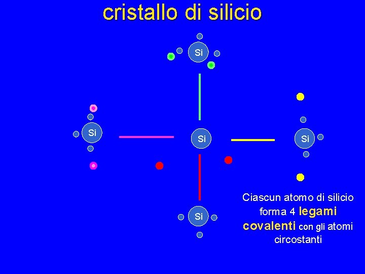 cristallo di silicio Si Si Si Ciascun atomo di silicio forma 4 legami covalenti