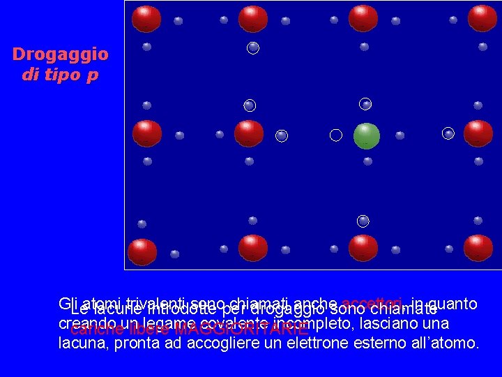 Drogaggio di tipo p Gli atomi trivalenti sono chiamati anche accettori, in quanto Le