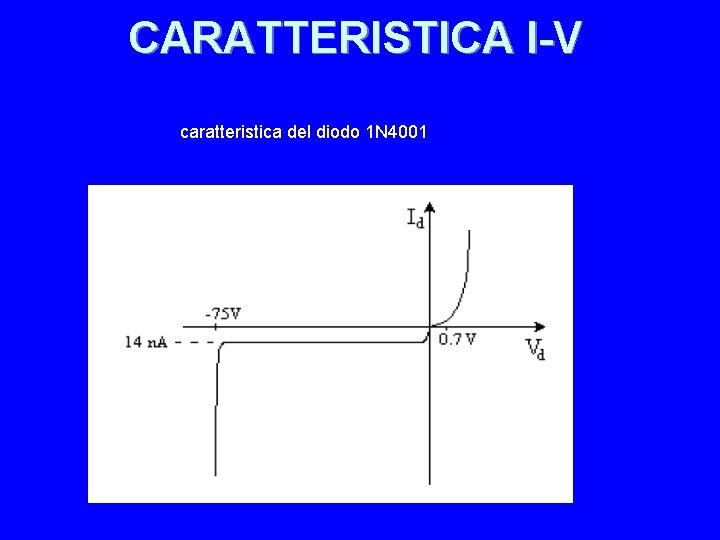CARATTERISTICA I-V caratteristica del diodo 1 N 4001 