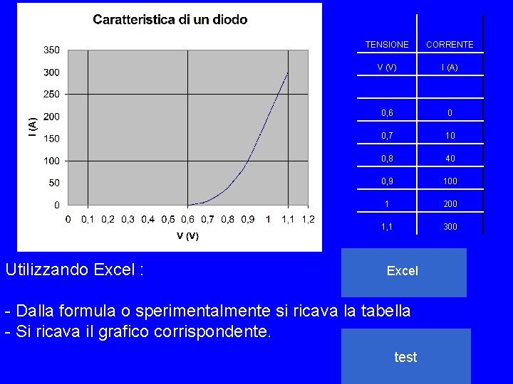 Utilizzando Excel : TENSIONE CORRENTE V (V) I (A) 0, 6 0 0, 7