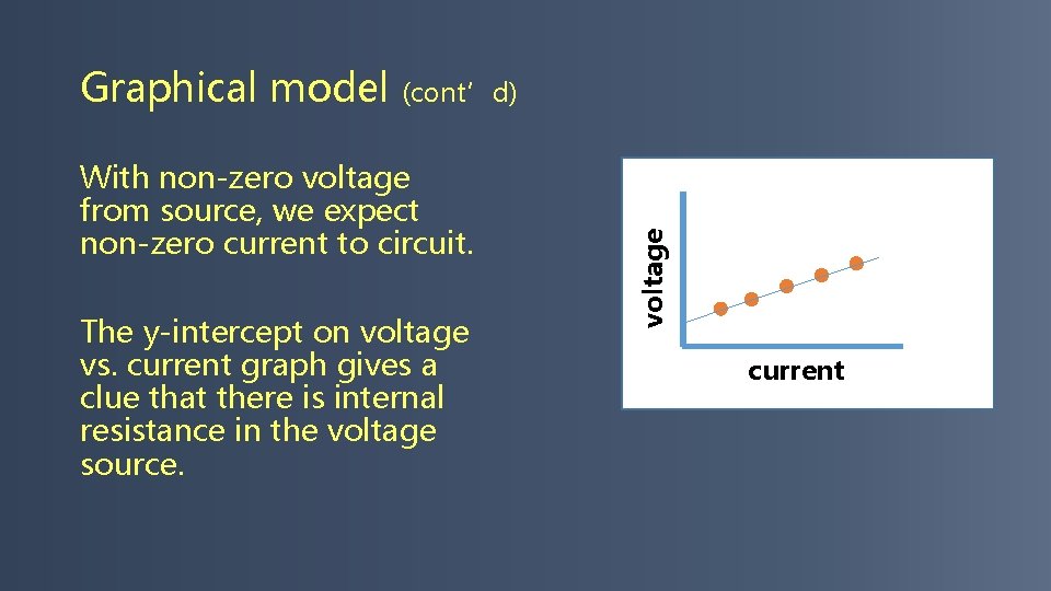 With non-zero voltage from source, we expect non-zero current to circuit. The y-intercept on