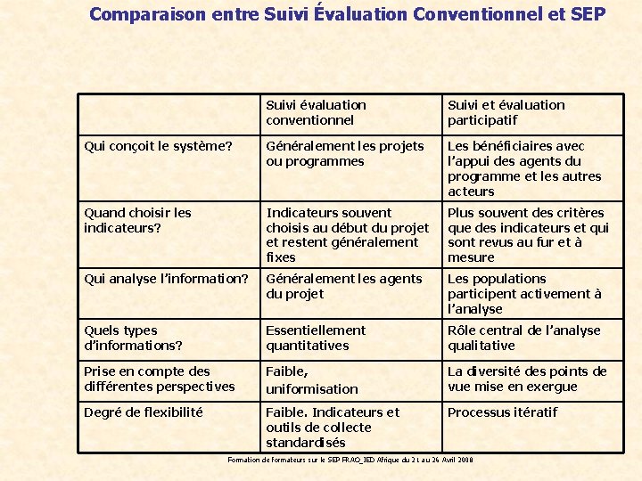 Comparaison entre Suivi Évaluation Conventionnel et SEP Suivi évaluation conventionnel Suivi et évaluation participatif