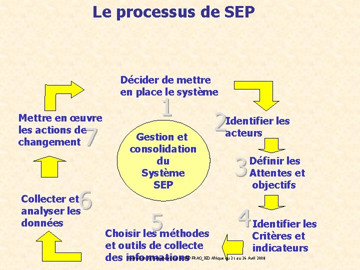 Le processus de SEP Décider de mettre en place le système Mettre en œuvre