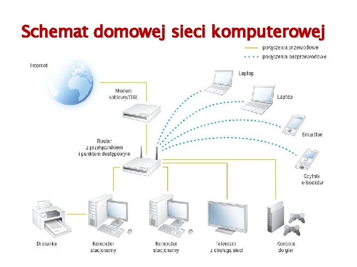 Schemat domowej sieci komputerowej 