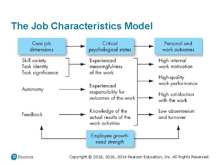 The Job Characteristics Model Copyright © 2018, 2016, 2014 Pearson Education, Inc. All Rights