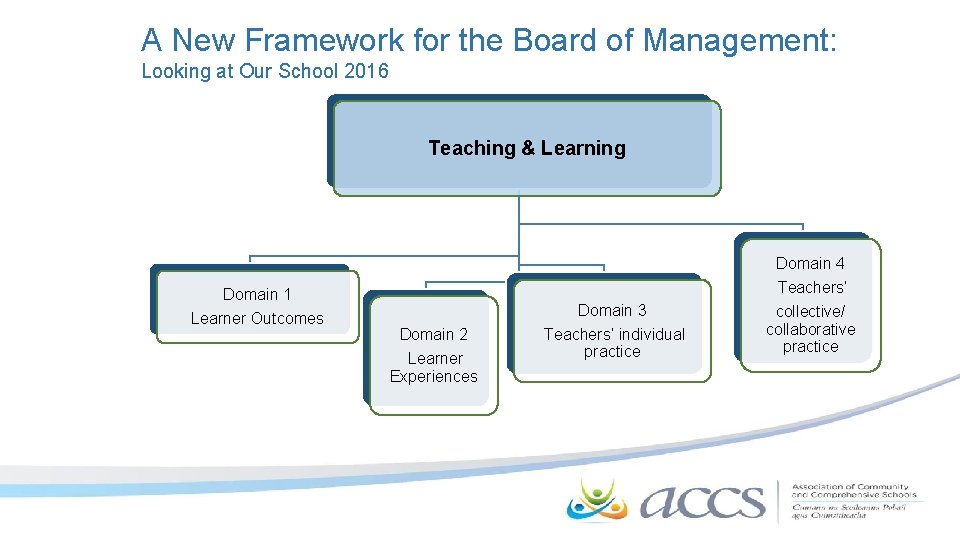A New Framework for the Board of Management: Looking at Our School 2016 Teaching