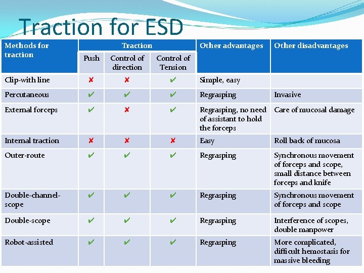 Traction for ESD Methods for traction Traction Other advantages Other disadvantages Push Control of