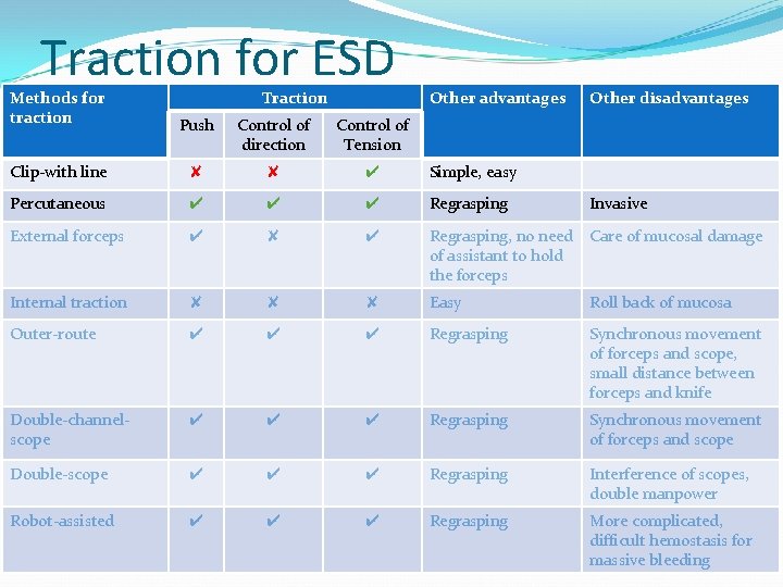 Traction for ESD Methods for traction Traction Other advantages Other disadvantages Push Control of