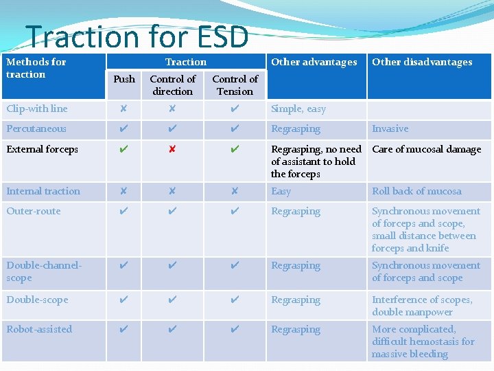 Traction for ESD Methods for traction Traction Other advantages Other disadvantages Push Control of