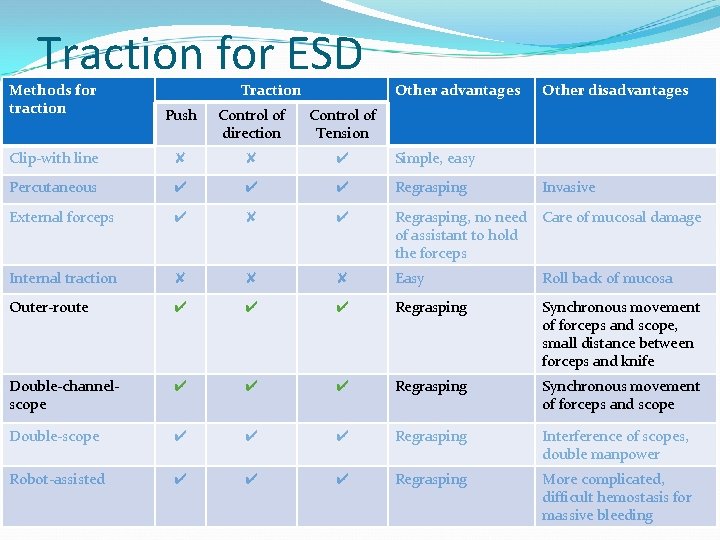 Traction for ESD Methods for traction Traction Other advantages Other disadvantages Push Control of