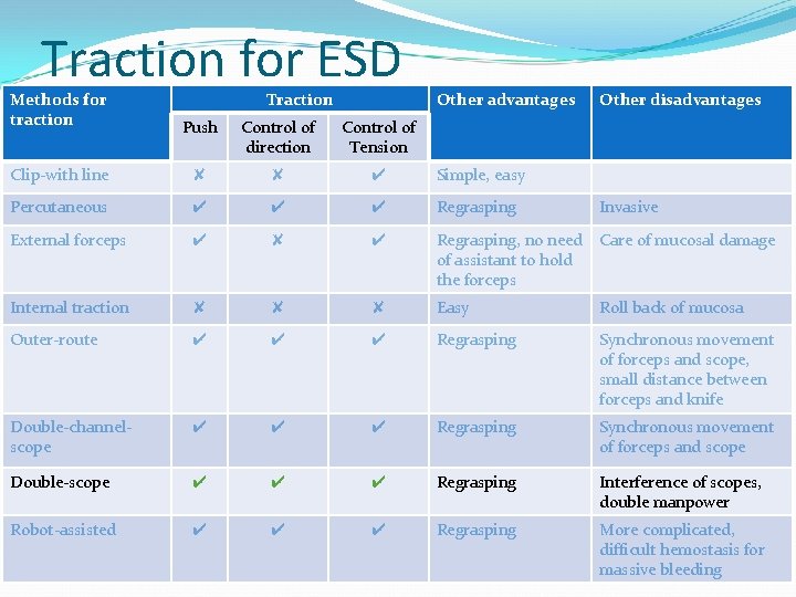 Traction for ESD Methods for traction Traction Other advantages Other disadvantages Push Control of