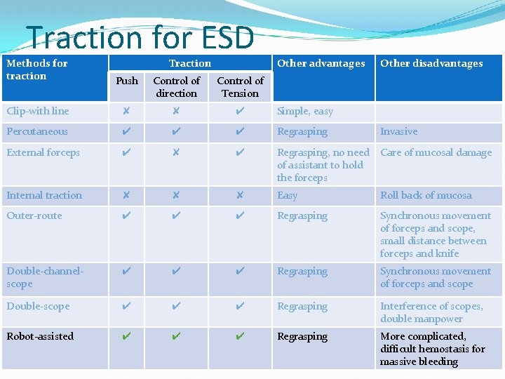 Traction for ESD Methods for traction Traction Other advantages Other disadvantages Push Control of
