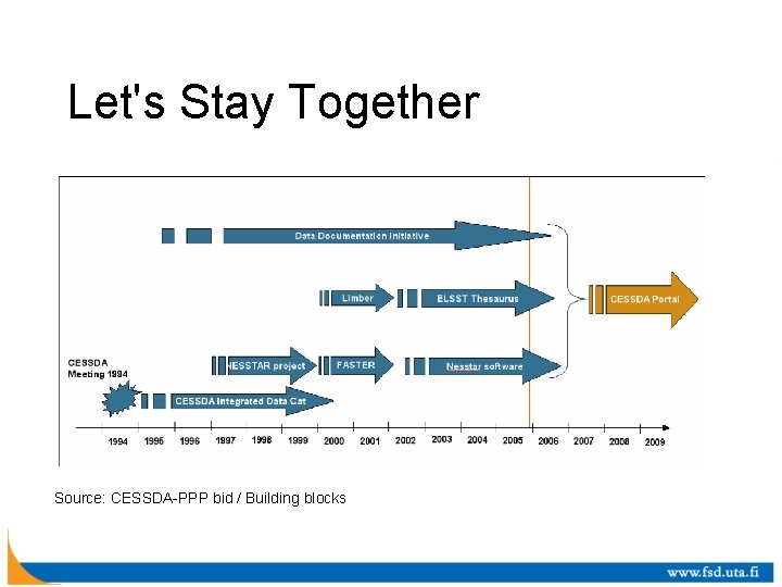 Let's Stay Together Source: CESSDA-PPP bid / Building blocks 