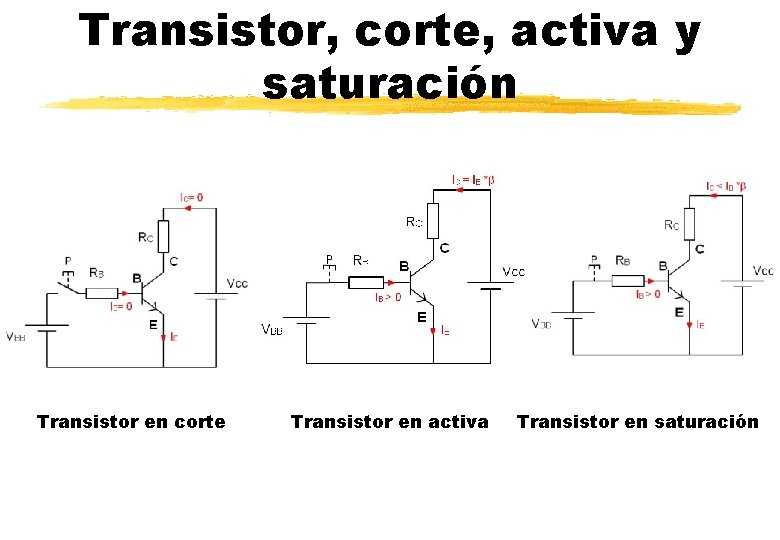 Transistor, corte, activa y saturación Transistor en corte Transistor en activa Transistor en saturación