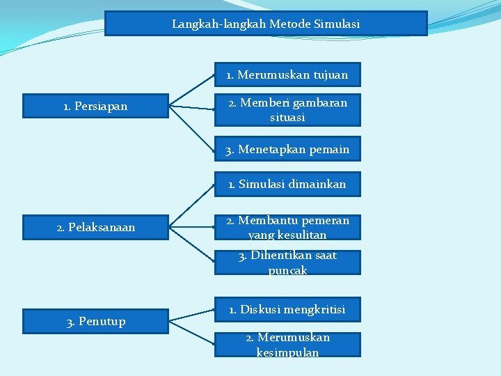 Langkah-langkah Metode Simulasi 1. Merumuskan tujuan 1. Persiapan 2. Memberi gambaran situasi 3. Menetapkan