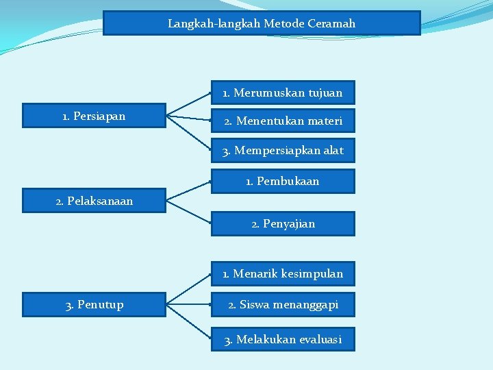 Langkah-langkah Metode Ceramah 1. Merumuskan tujuan 1. Persiapan 2. Menentukan materi 3. Mempersiapkan alat