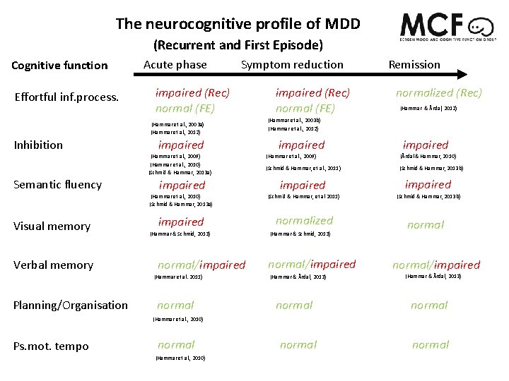 The neurocognitive profile of MDD (Recurrent and First Episode) Cognitive function Effortful inf. process.