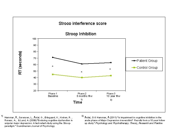 Stroop interference score Stroop Inhibition 100 RT (seconds) 90 80 70 60 Patient Group