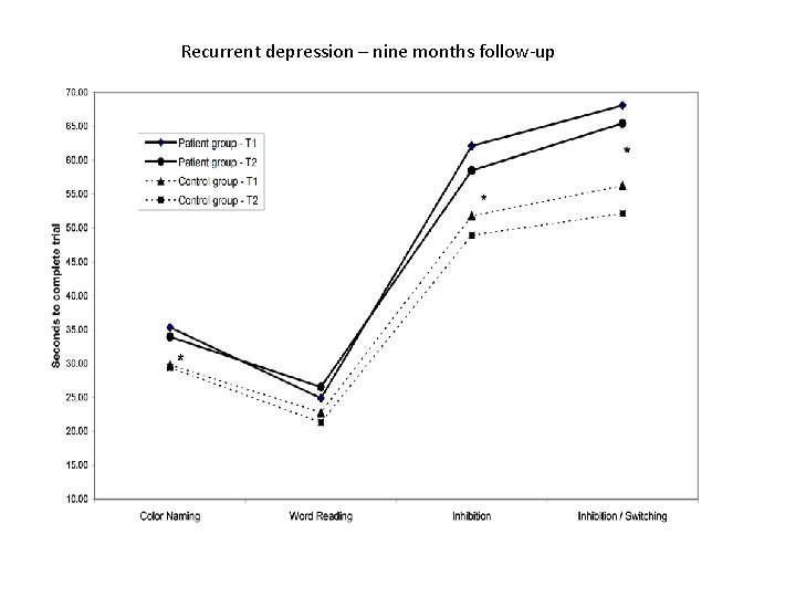 Recurrent depression – nine months follow-up 