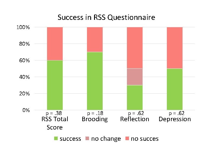 Success in RSS Questionnaire 100% 80% 60% 40% 20% 0% p =. 38 RSS