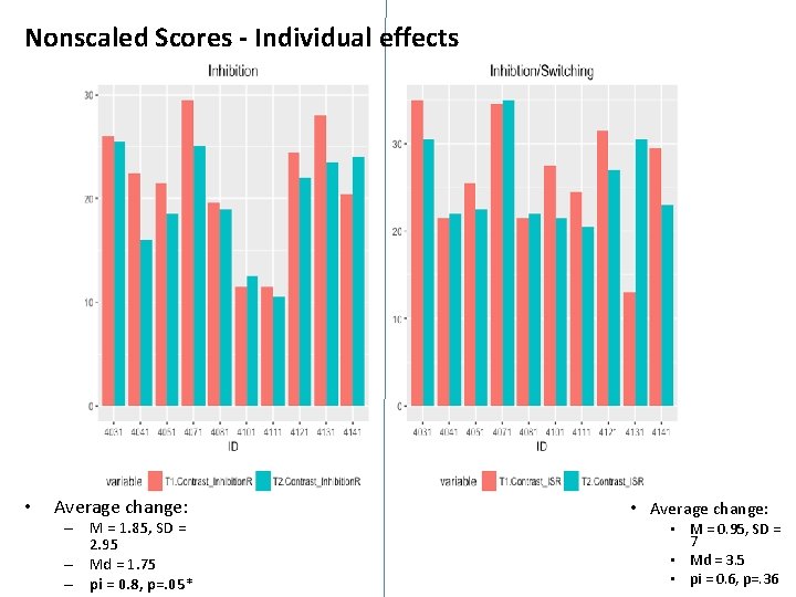 Nonscaled Scores - Individual effects • Average change: – M = 1. 85, SD