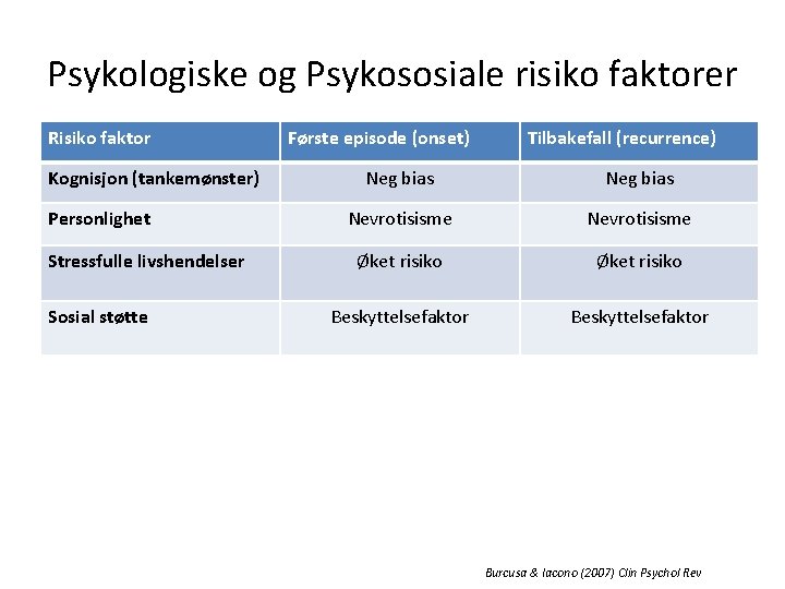 Psykologiske og Psykososiale risiko faktorer Risiko faktor Kognisjon (tankemønster) Personlighet Stressfulle livshendelser Sosial støtte