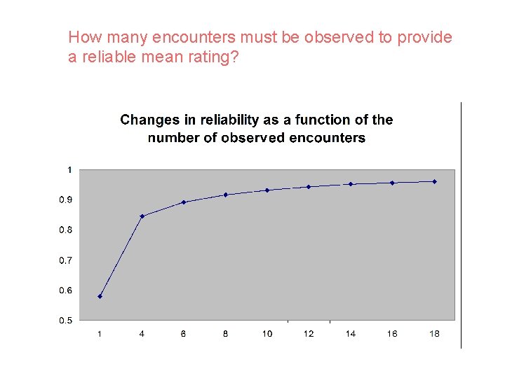 How many encounters must be observed to provide a reliable mean rating? 