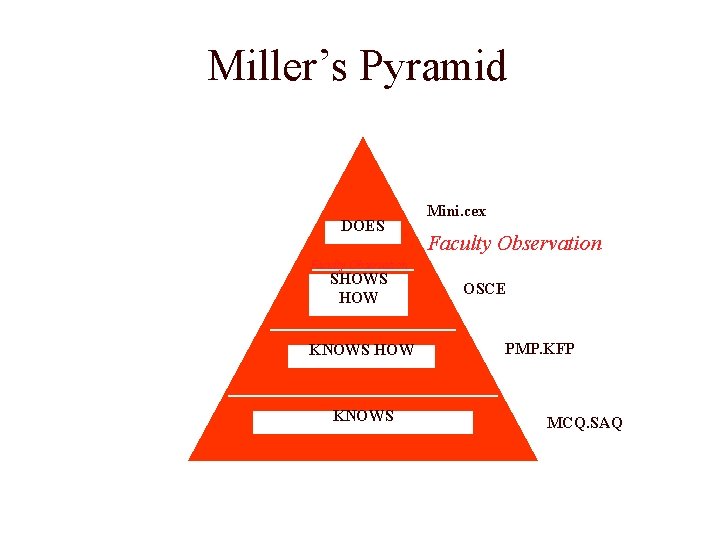 Miller’s Pyramid DOES Mini. cex Faculty Observation SHOWS HOW KNOWS OSCE PMP. KFP MCQ.