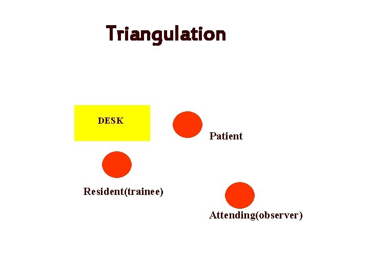 Triangulation DESK Patient Resident(trainee) Attending(observer) 