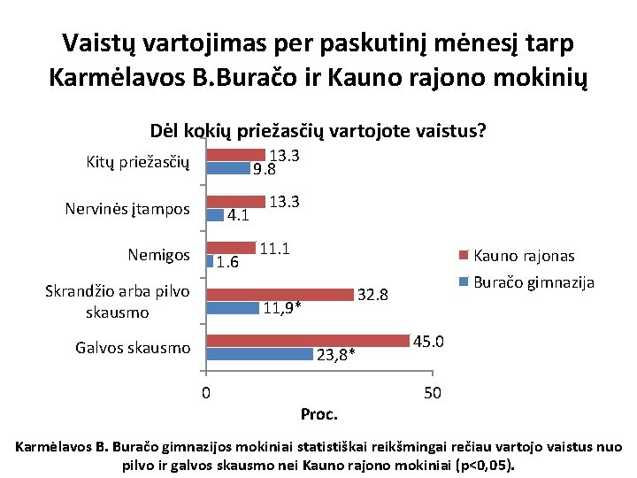 Vaistų vartojimas per paskutinį mėnesį tarp Karmėlavos B. Buračo ir Kauno rajono mokinių Dėl