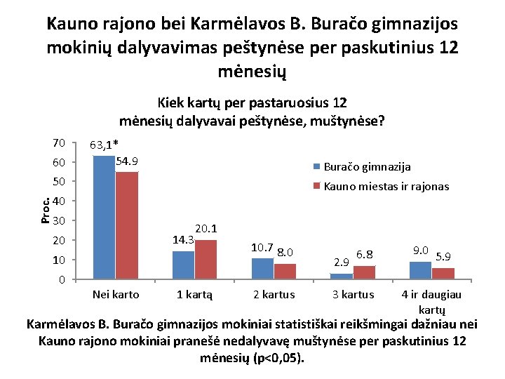 Kauno rajono bei Karmėlavos B. Buračo gimnazijos mokinių dalyvavimas peštynėse per paskutinius 12 mėnesių