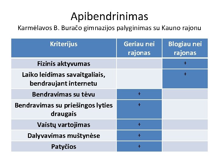 Apibendrinimas Karmėlavos B. Buračo gimnazijos palyginimas su Kauno rajonu Kriterijus Geriau nei rajonas Fizinis