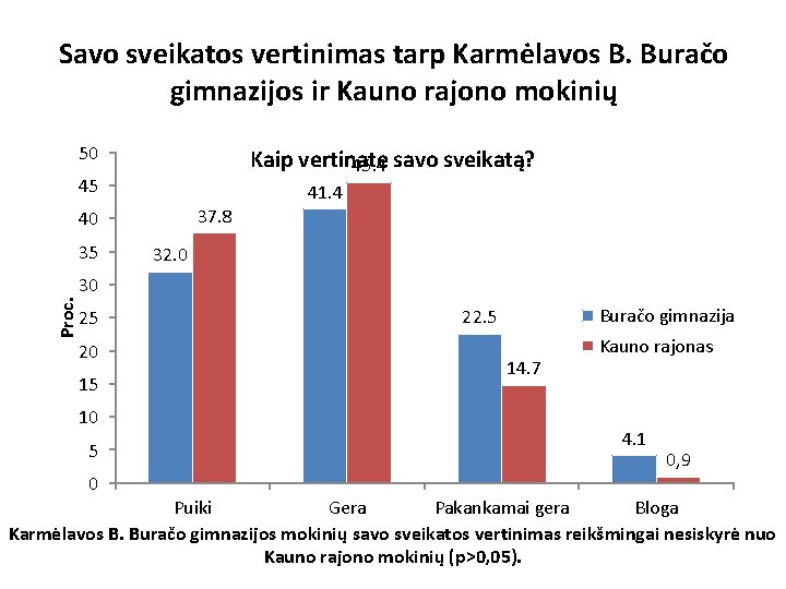 Savo sveikatos vertinimas tarp Karmėlavos B. Buračo gimnazijos ir Kauno rajono mokinių 50 Kaip