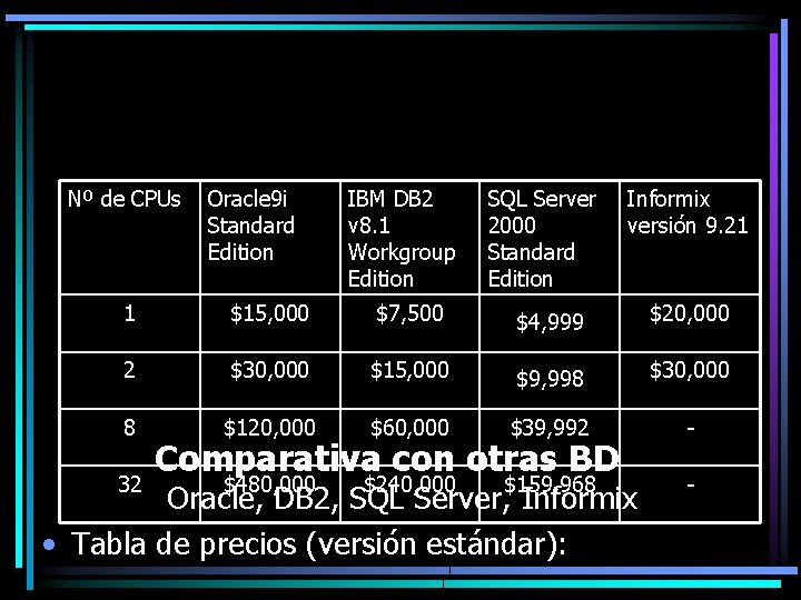 Nº de CPUs Oracle 9 i Standard Edition IBM DB 2 v 8. 1