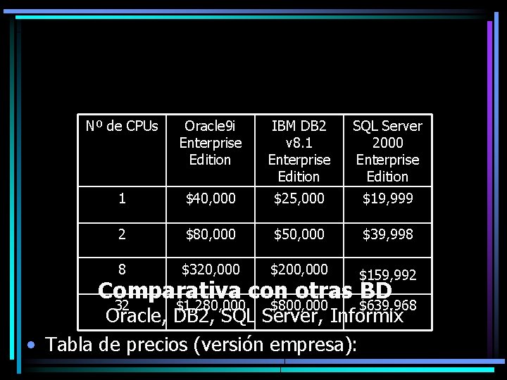 Nº de CPUs Oracle 9 i Enterprise Edition IBM DB 2 v 8. 1