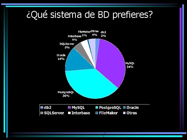 ¿Qué sistema de BD prefieres? 