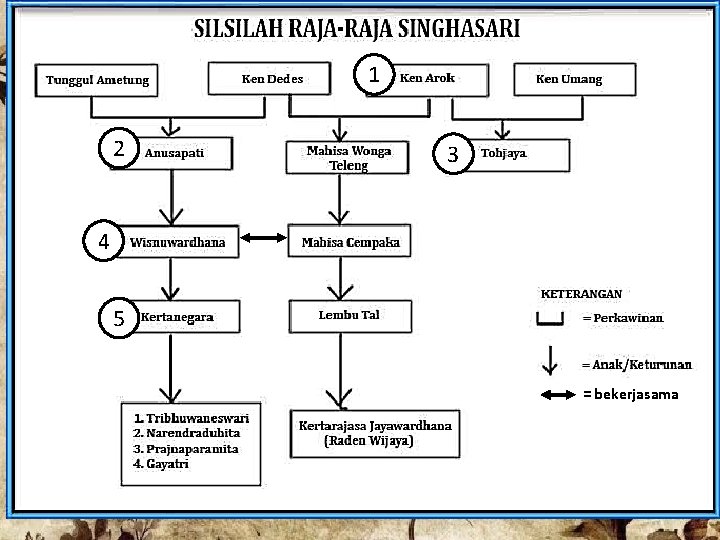 1 2 3 4 5 = bekerjasama 