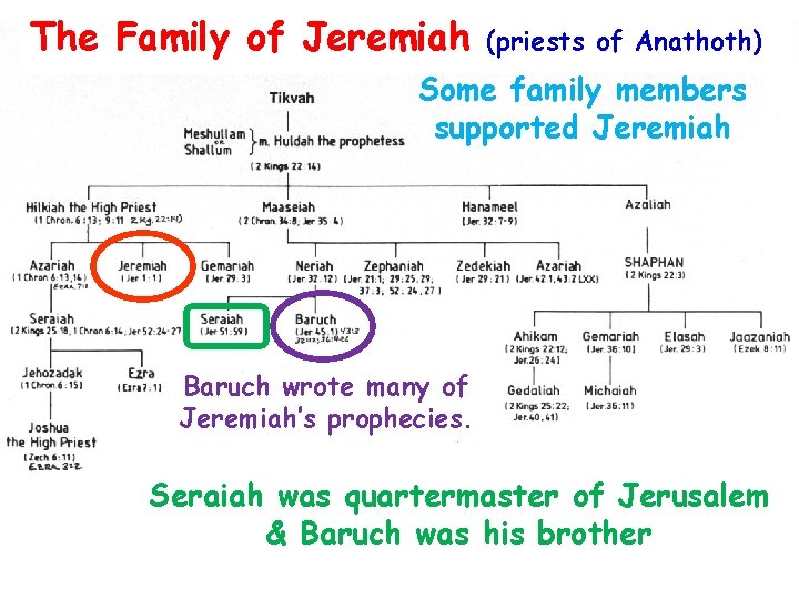 The Family of Jeremiah (priests of Anathoth) Some family members supported Jeremiah Baruch wrote