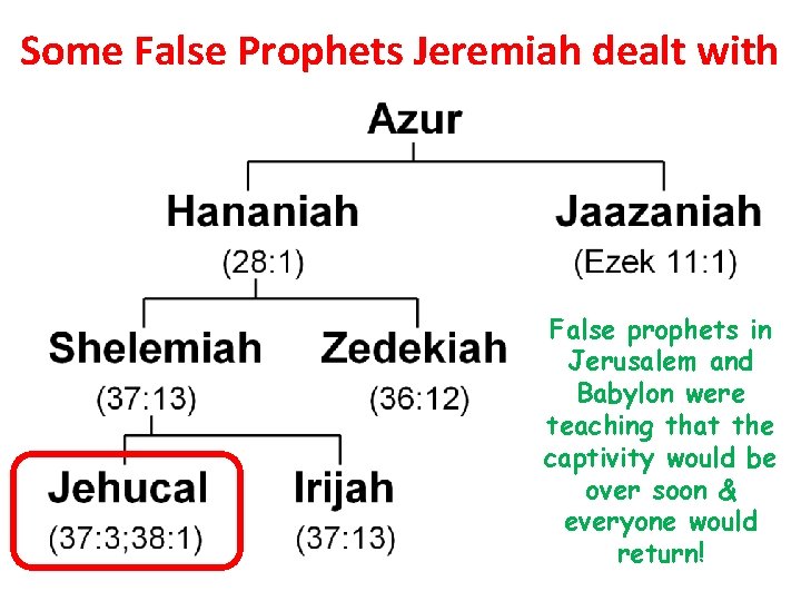 Some False Prophets Jeremiah dealt with • S G False prophets in Jerusalem and