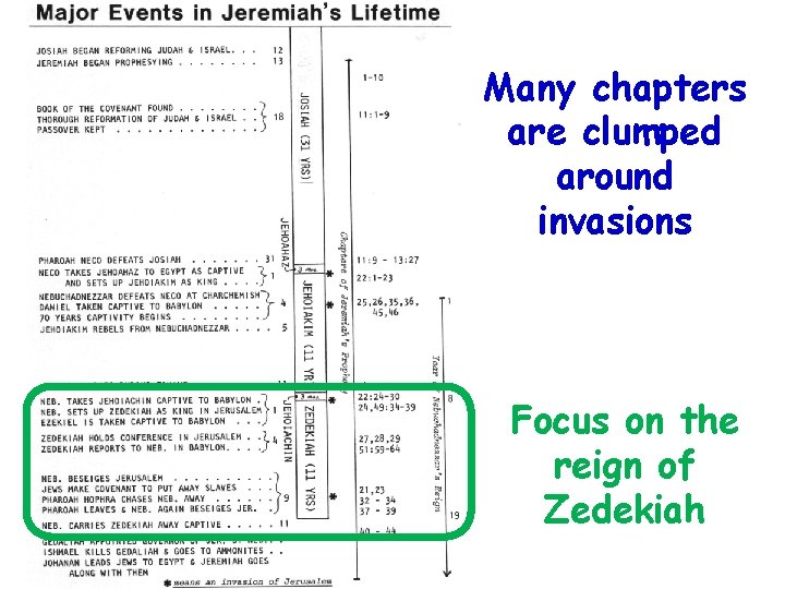 Many chapters are clumped around invasions Focus on the reign of Zedekiah 