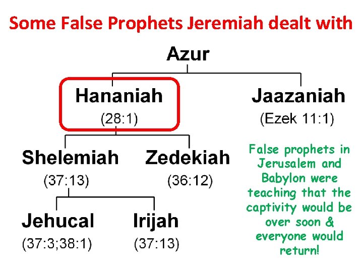 Some False Prophets Jeremiah dealt with • S G False prophets in Jerusalem and