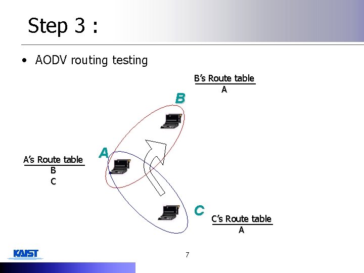 Step 3 : • AODV routing testing B’s Route table A B A’s Route