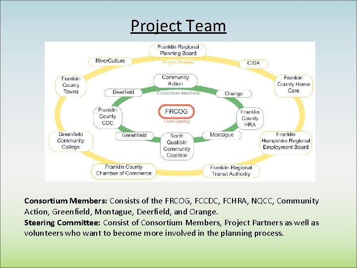 Project Team Consortium Members: Consists of the FRCOG, FCCDC, FCHRA, NQCC, Community Action, Greenfield,