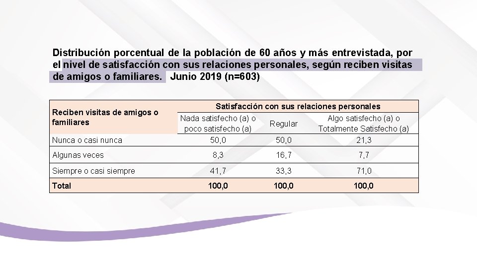 Distribución porcentual de la población de 60 años y más entrevistada, por el nivel