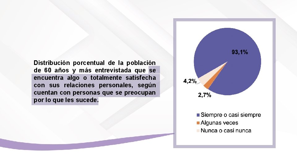 Distribución porcentual de la población de 60 años y más entrevistada que se encuentra