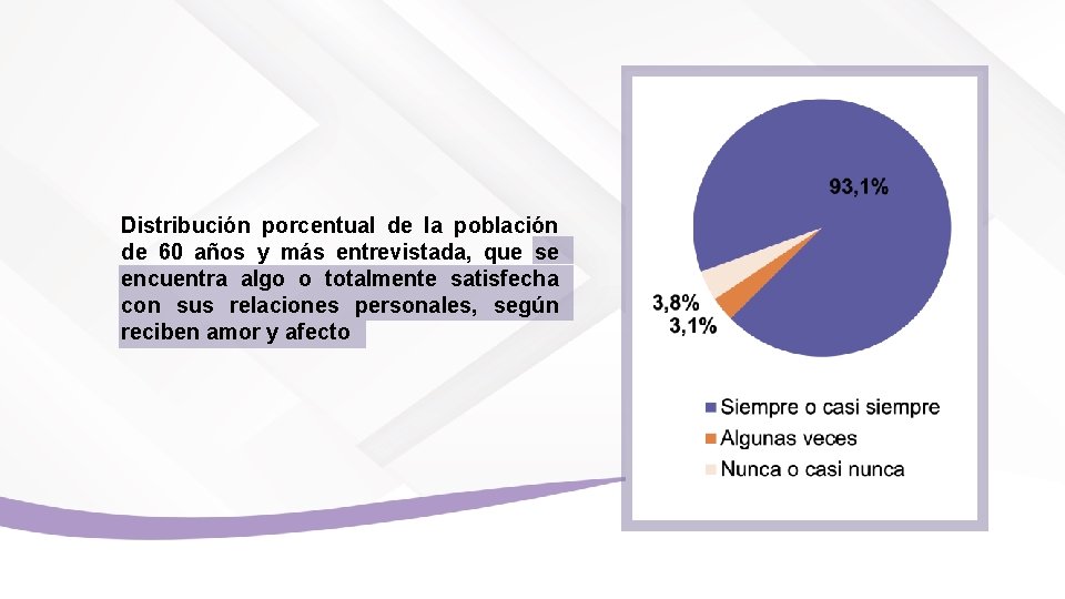 Distribución porcentual de la población de 60 años y más entrevistada, que se encuentra