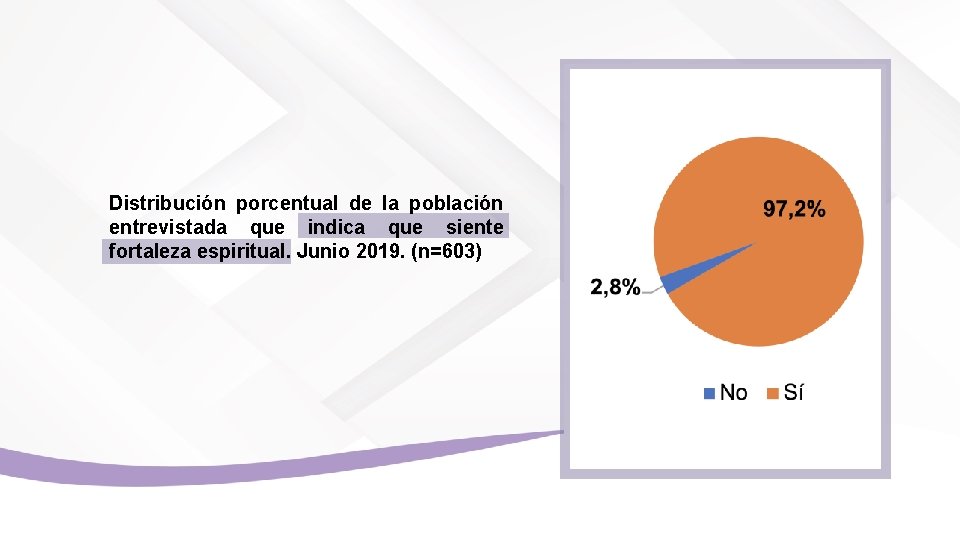 Distribución porcentual de la población entrevistada que indica que siente fortaleza espiritual. Junio 2019.