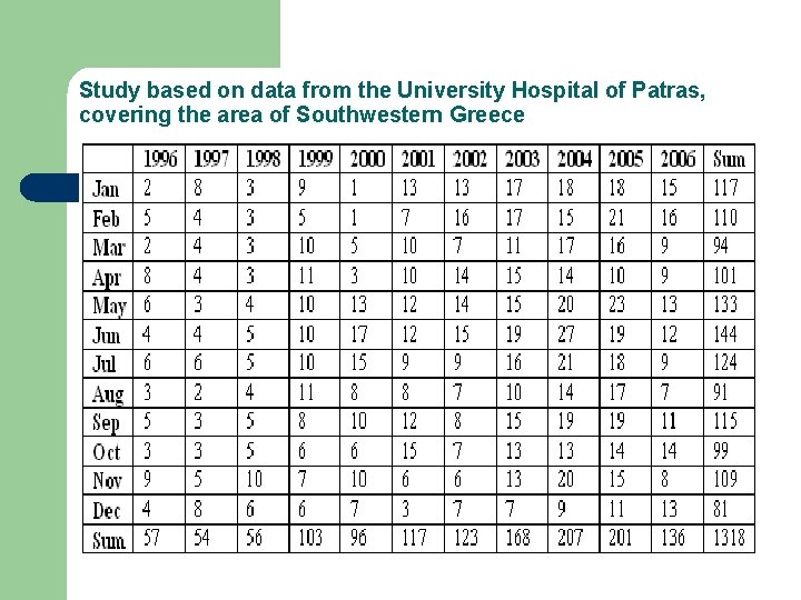 Study based on data from the University Hospital of Patras, covering the area of